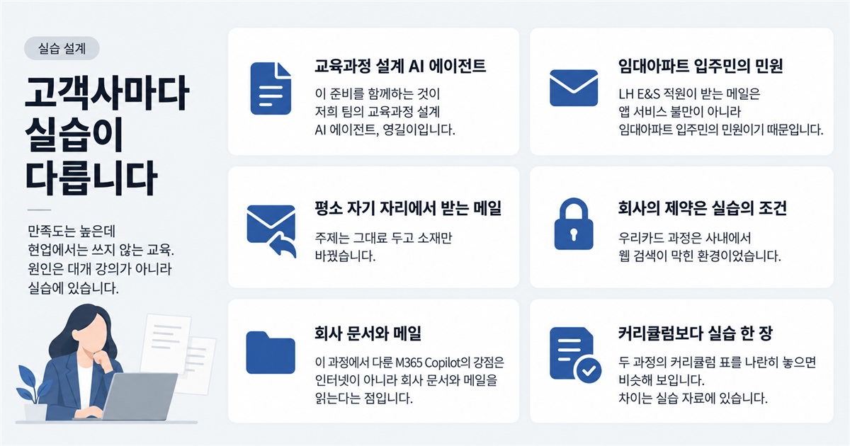 고객사에 맞춰 바꾸는 실습 고객사마다 실습이 다릅니다 — 교육과정 설계 AI 에이전트 영길, 임대아파트 입주민의 민원, 평소 자기 자리에서 받는 메일, 회사의 제약은 실습의 조건, 회사 문서와 메일, 커리큘럼보다 실습 한 장을 카드로 정리한 표지