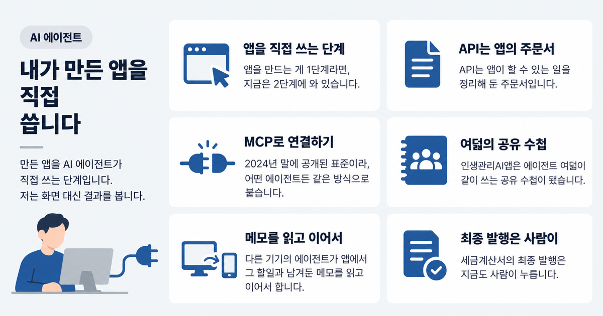 만든 앱을 에이전트가 직접 쓰는 단계 에이전트와 앱 연결 표지 — 대화로 발행하는 세금계산서, 앱에 내는 두 번째 문, API와 MCP, 공유 수첩이 된 인생관리AI앱, 사람이 누르는 최종 승인, 앱과 에이전트를 잇는 연결 카드