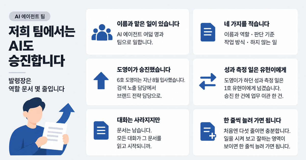 AI 팀원의 발령장은 역할 문서 몇 줄 저희 팀에서는 AI도 승진합니다 — 발령장은 역할 문서 몇 줄, AI 에이전트 여덟 명, 역할 문서의 네 가지, 도영이의 승진, 성과 측정 일 이관, 대화는 사라지지만 문서는 남는다, 한 줄씩 늘려 가기를 카드로 정리한 표지