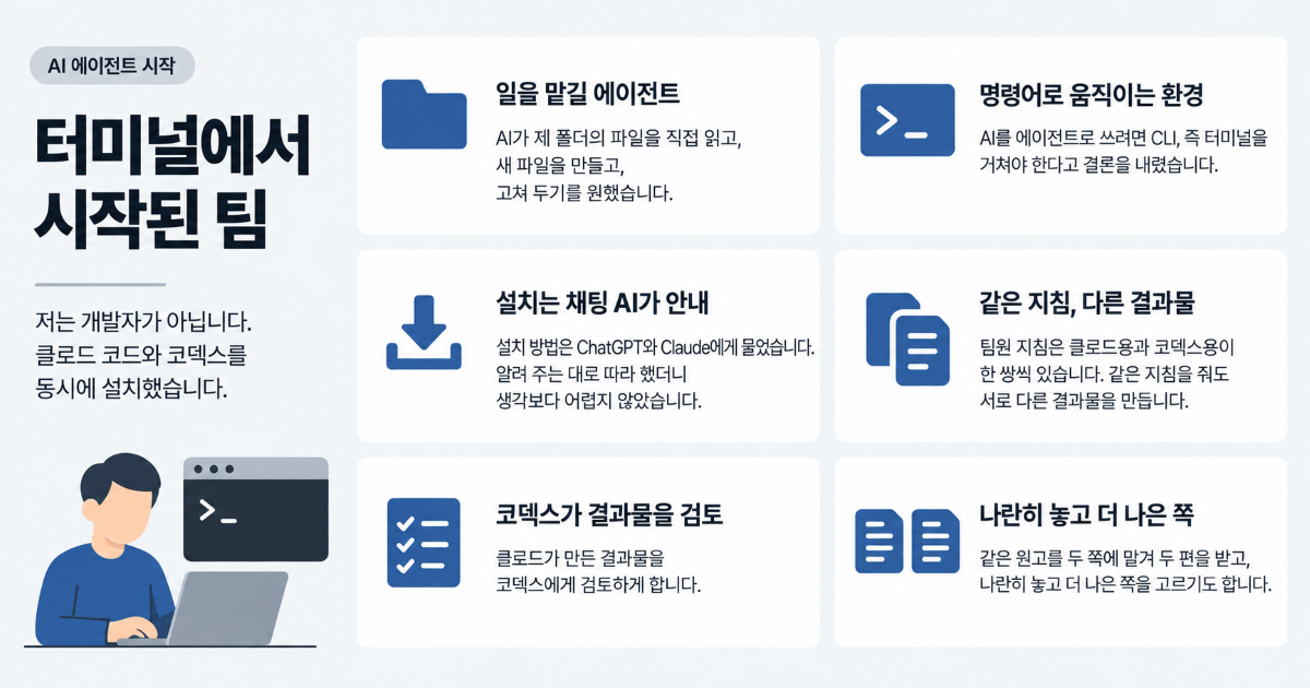 클로드 코드와 코덱스를 함께 쓰는 팀 터미널에서 시작된 팀 — 일을 맡길 에이전트, 명령어로 움직이는 환경, 설치는 채팅 AI가 안내, 같은 지침 다른 결과물, 코덱스가 결과물을 검토, 나란히 놓고 더 나은 쪽을 카드로 정리한 표지