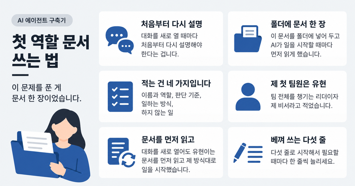 역할 문서 한 장이 AI를 팀원으로 매번 처음부터 하던 설명, 폴더에 넣은 문서 한 장, 역할 문서의 네 가지, 첫 팀원 유현, 새 대화에도 문서부터 읽는 AI, 다섯 줄 틀을 카드 6장으로 정리한 표지