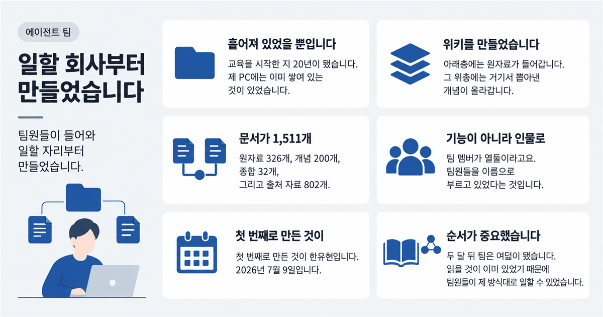 딥택트러닝 박재현 소장의 AI 에이전트 팀이 구축되기까지의 프로세스를 나타낸다. LLM-Wiki와 AI 에이전트 팀을 연계한다