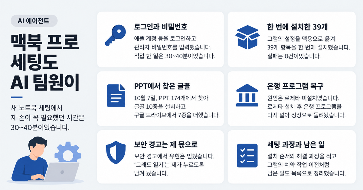맥북 프로 세팅을 맡은 AI 팀원 맥북 프로 세팅도 AI 팀원이 — 로그인과 비밀번호, 한 번에 설치한 39개, PPT 174개에서 찾은 글꼴, 은행 프로그램 복구, 보안 경고는 제 몫으로, 세팅 과정과 남은 일을 카드 여섯 장으로 정리한 표지
