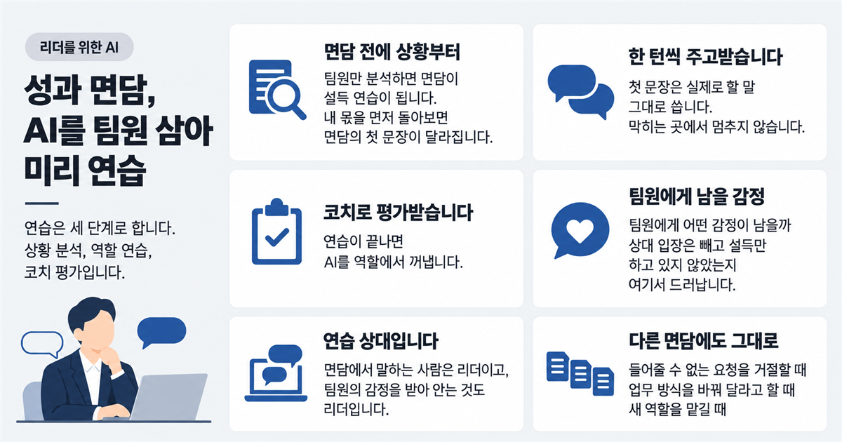 성과 면담, AI를 팀원 삼아 미리 연습 — 면담 전에 상황부터, 한 턴씩 주고받습니다, 코치로 평가받습니다, 팀원에게 남을 감정, 연습 상대입니다, 다른 면담에도 그대로를 카드 6장으로 정리한 표지