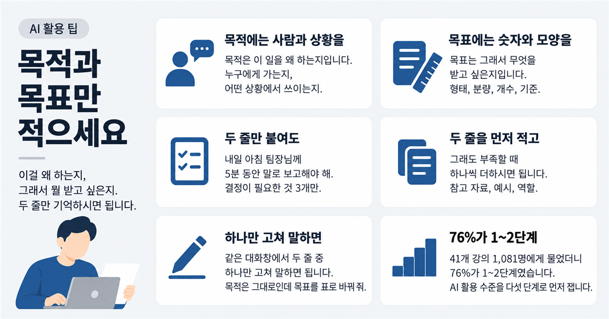 목적과 목표, 두 줄로 쓰는 프롬프트 목적과 목표만 적으세요 — 목적에는 사람과 상황, 목표에는 숫자와 모양, 두 줄만 붙여도 달라지는 회의록 요약, 두 줄 다음에 더하는 참고 자료·예시·역할, 하나만 고쳐 말하기, 1,081명 중 76%가 1~2단계를 카드 6장으로 정리한 표지