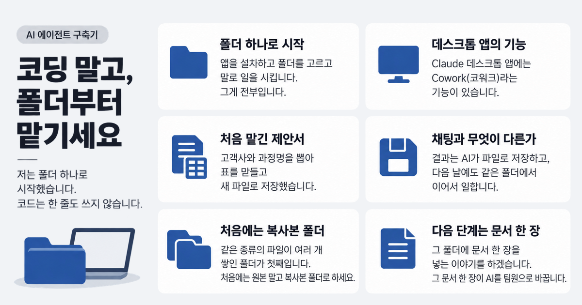 폴더 하나로 시작하는 AI 에이전트 코딩이 아니라 폴더 하나, 데스크톱 앱의 Cowork, 제안서 폴더를 맡긴 지시문, 채팅과 다른 점, 처음 맡기기 좋은 폴더, 다음 단계 역할 문서를 카드 6장으로 정리한 표지